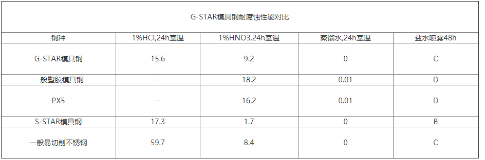 G-STAR模具鋼耐腐蝕性能(néng)對(duì)比